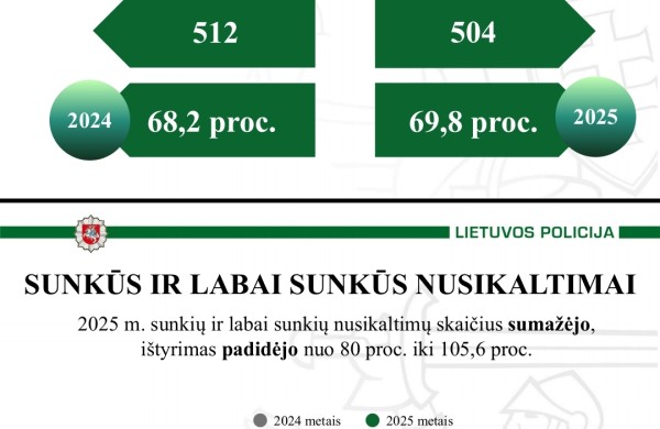 Mažiau nusikaltimų, daugiau prevencijos: kuo gyveno Jonavos policija 2025-aisiais?