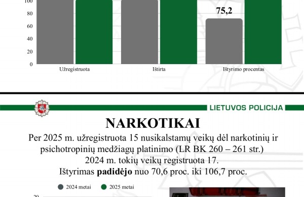 Mažiau nusikaltimų, daugiau prevencijos: kuo gyveno Jonavos policija 2025-aisiais?