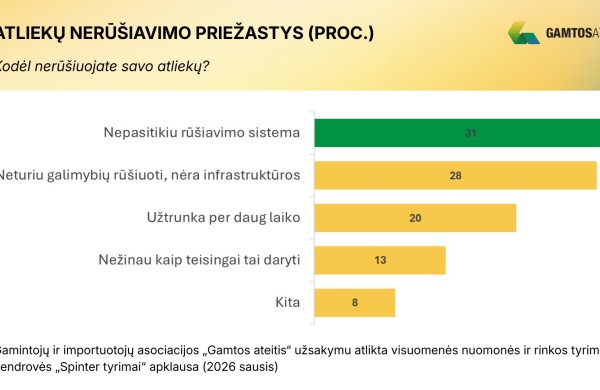 Kas rūšiuoja, o kas tik išneša? Tyrimas atskleidė lietuvių įpročius tvarkant atliekas