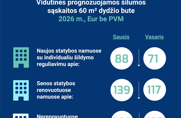 VERT: šildymo sąskaitos gyventojams už vasarį – vidutiniškai 10–20 proc. mažesnės nei sausį 