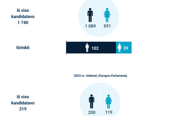 VRK analizė: moterys aktyviau kandidatuoja savivaldos rinkimuose