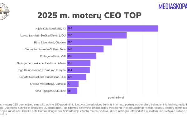Tyrimas atskleidė: TOP 10 dažniausiai cituojamų moterų vadovių Lietuvoje