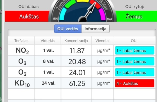Padidėjusi oro tarša Jonavoje: gyventojams patariama stebėti rodiklius