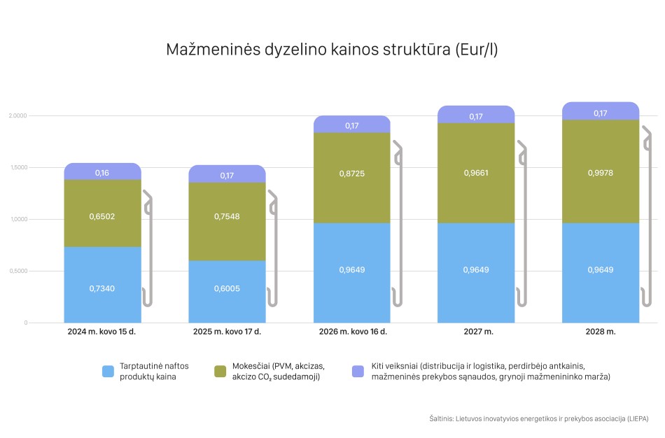 Degalų brangimą kursto ne tik įtampa Artimuosiuose Rytuose: mokesčiai sudaro beveik pusę kainos 