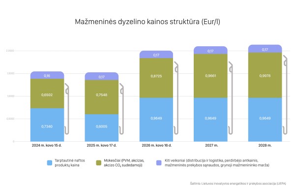 Degalų brangimą kursto ne tik įtampa Artimuosiuose Rytuose: mokesčiai sudaro beveik pusę kainos 