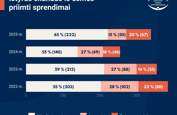 2025 m. dėl biurokratizmo valstybės ir savivaldybių įstaigose gauta per 3 tūkst. kreipimųsi