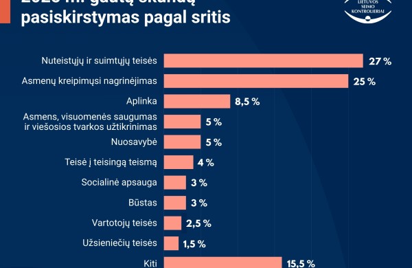 2025 m. dėl biurokratizmo valstybės ir savivaldybių įstaigose gauta per 3 tūkst. kreipimųsi