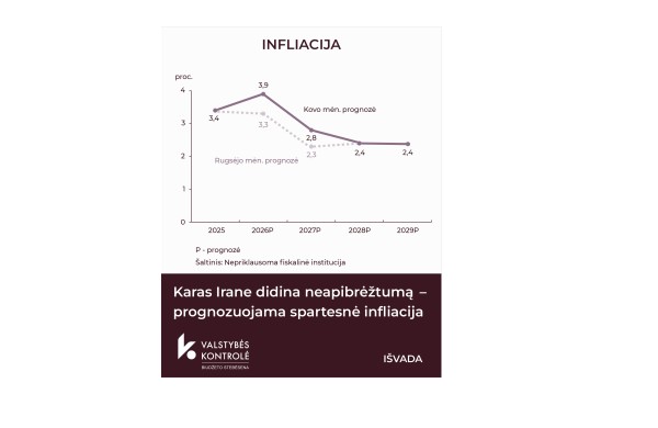 Nepriklausoma fiskalinė institucija: karas Irane didina neapibrėžtumą – prognozuojama spartesnė infliacija