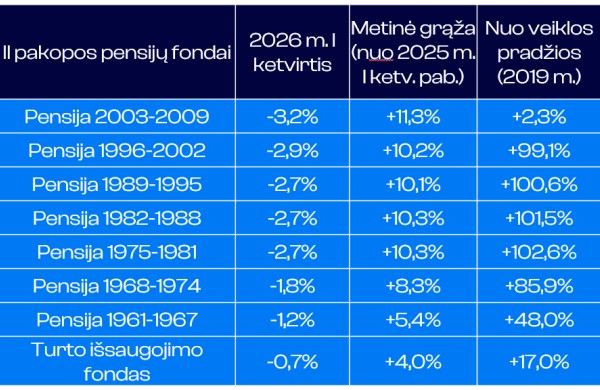 Pensijų kaupimo rezultatai: per metus kaupiančiųjų turtas paaugo 1,3 mlrd. Eur  
