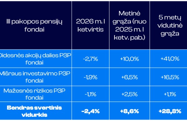 Pensijų kaupimo rezultatai: per metus kaupiančiųjų turtas paaugo 1,3 mlrd. Eur  