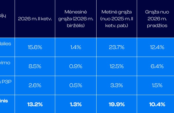 Pensijų kaupimo rezultatai: per metus – beveik milijardo eurų grąža 