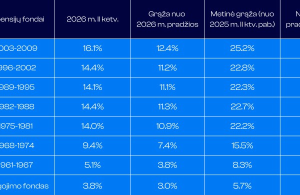 Pensijų kaupimo rezultatai: per metus – beveik milijardo eurų grąža 