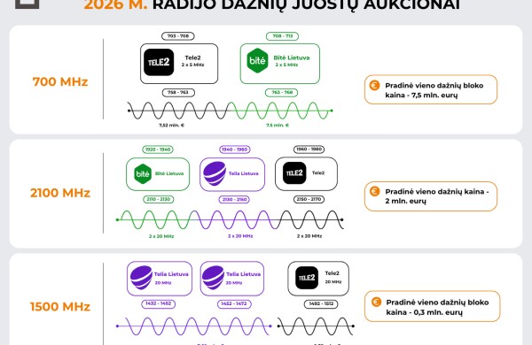 RRT: radijo dažnių aukciono laimėtojai plės mobiliojo ryšio tinklą ir gerins paslaugų kokybę, į valstybės biudžetą sumokės 29,03 mln. eurų