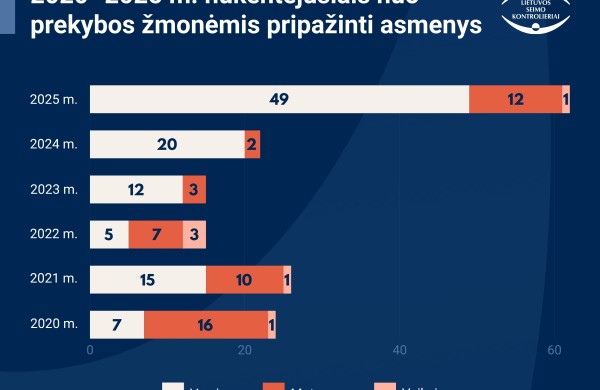 Prekybai žmonėmis Lietuvoje pasitelkiami teisėti mechanizmai, rodo naujausia apžvalga