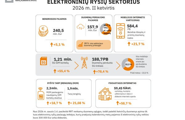 Skambiname vis mažiau, bet interneto „ryjame“ vis daugiau: 5G srautas išaugo beveik 80 procentų