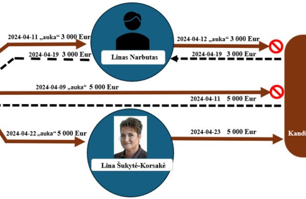 VRK: Atskleistos neskaidrios „Nemuno Aušros“ ir R. Žemaitaičio politinės kampanijos finansavimo schemos