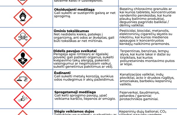 Ar žinote, ką reiškia ženklai ant cheminių produktų pakuočių?