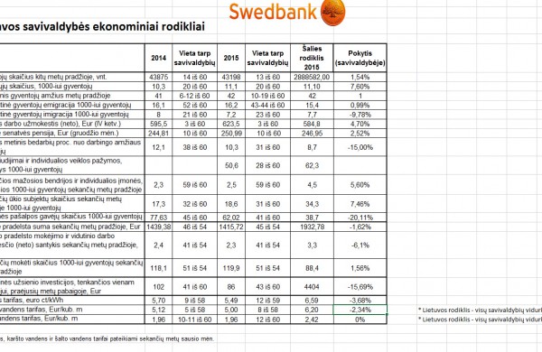 Jonavoje atlyginimai nėra maži, tačiau iš rajono išvyksta daug žmonių
