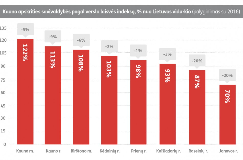 Verslo laisvė Kauno apskrityje: pirmauja laikinoji sostinė ir Birštonas, o Jonava liko 48 - oje vietoje iš 60 savivaldybių