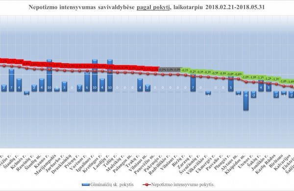 STT: Atliktas tyrimas - kiek giminaičių įdarbinta savivaldybėse