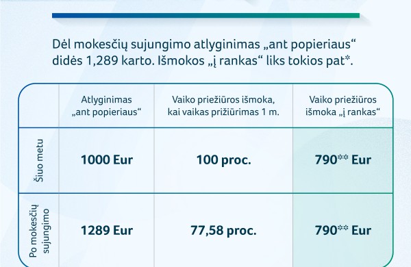Jungiami mokesčiai: kodėl tai neturės įtakos išmokų dydžiui eurais?