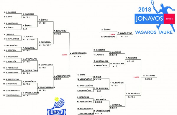 Pasibaigė teniso turnyras „Jonavos žinių“ taurei laimėti