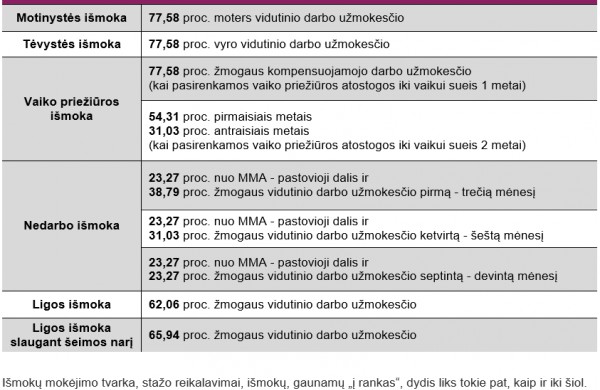 Dažniausiai užduodami klausimai apie „Sodros“ išmokas po mokesčių reformos