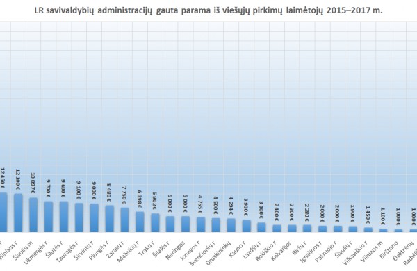 STT: Nustatytos korupcijos rizikos teikiant paramą savivaldybėms