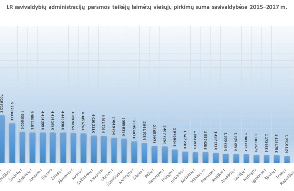STT: Nustatytos korupcijos rizikos teikiant paramą savivaldybėms