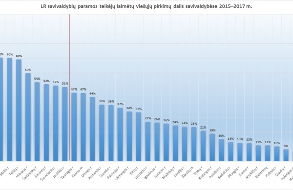 STT: Nustatytos korupcijos rizikos teikiant paramą savivaldybėms