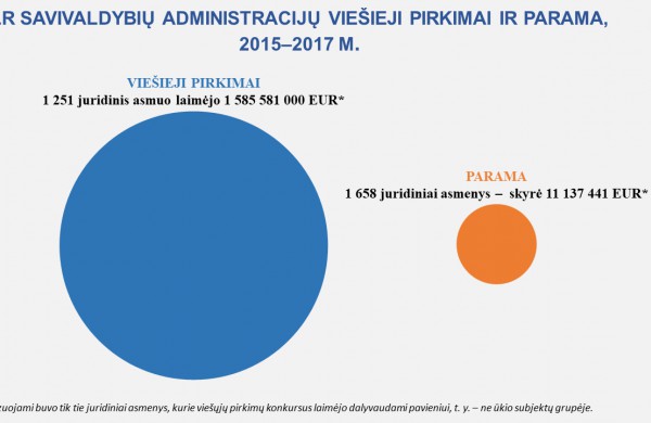 STT: Nustatytos korupcijos rizikos teikiant paramą savivaldybėms