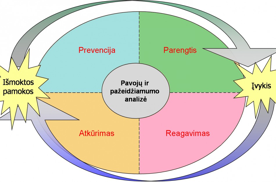 Pasikeitimai civilinės saugos srityje