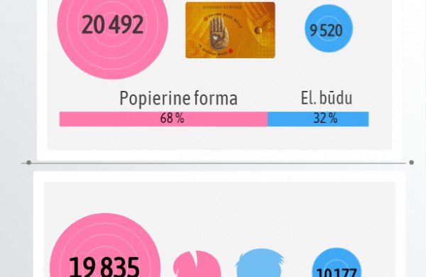Organų donorystės paradoksai: pritariančiųjų daugėja, transplantacijų – ne 