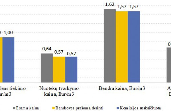 Keičiasi UAB „Jonavos vandenys“ bazinės paslaugų kainos