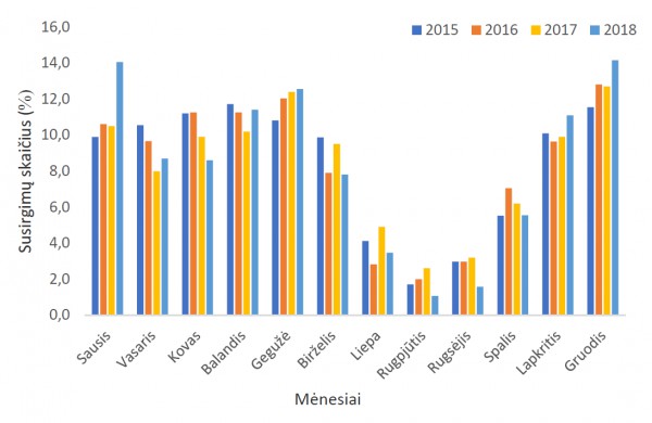 Pirmą metų pusmetį sergamumas vėjaraupiais didesnis nei pernai