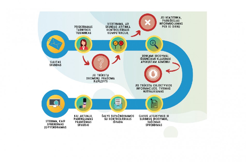 Pateikėte skundą kontrolieriui. Kas toliau? 