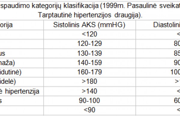 Idealus kraujo spaudimas 120 ir 80, normų ribas pasitikrinkite lentelėje