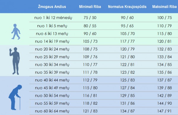 Idealus kraujo spaudimas 120 ir 80, normų ribas pasitikrinkite lentelėje