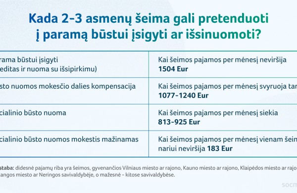 Savivaldybės turi 13,2 mln. Eur socialiniams būstams, bet eilėje laukia 10,5 tūkst. šeimų ir asmenų