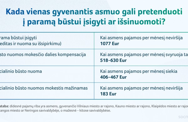 Savivaldybės turi 13,2 mln. Eur socialiniams būstams, bet eilėje laukia 10,5 tūkst. šeimų ir asmenų