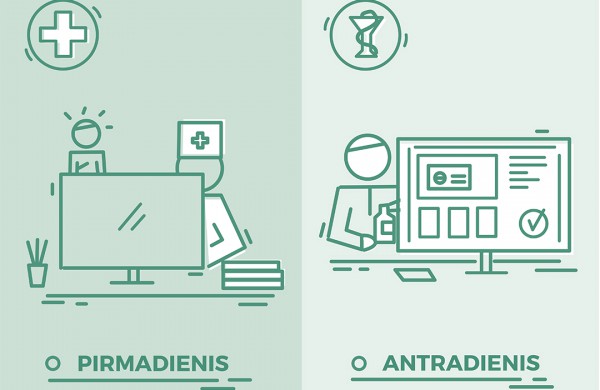 E. recepto kelionė: nuo išrašymo iki vaistų įsigijimo