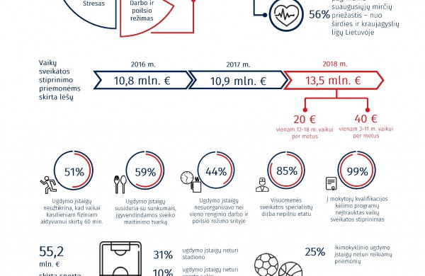 Efektyvios investicijos į vaikų sveikatos stiprinimą atsipirktų: 1 Eur duotų 1,3 Eur grąžą