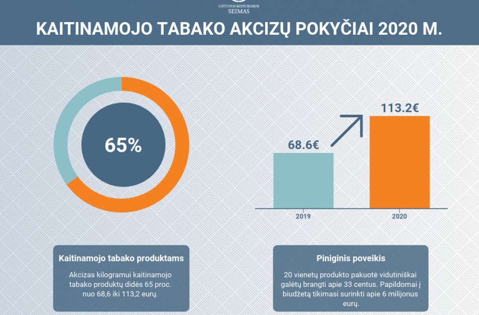 Kaitinamojo tabako produktams akcizai bus didinami sparčiau