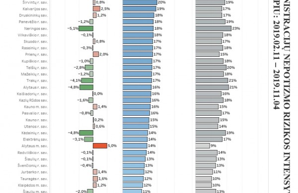 STT: nepotizmo rizikos intensyvumo rodiklis savivaldybių administracijose