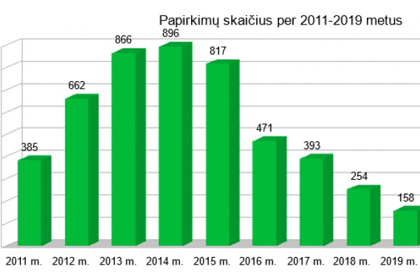 Džiugi statistika: papirkimų atvejų skaičius policijoje ir toliau mažėja
