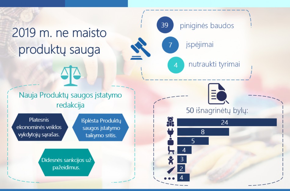 Tarp dažniausių 2019 m. produktų saugos pažeidėjų – žaislų importuotojai bei platintojai