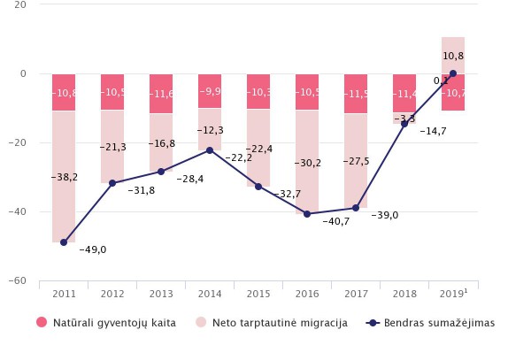 Pirmą kartą po 28-erių metų Lietuvoje – kukliai, bet daugiau nuolatinių gyventojų