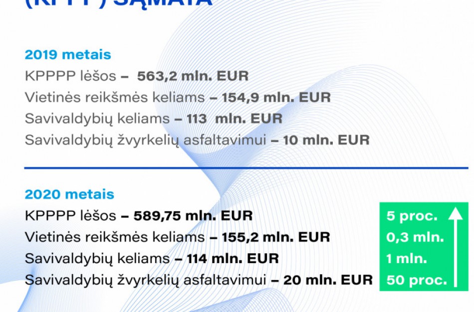 Keliams šalies savivaldybėse – didesnis finansavimas nei pernai