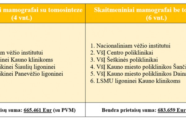 Gerėja diagnostikos galimybės moterims dėl krūties vėžio