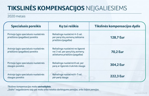 Visos naujovės – vienoje vietoje: kas 2020 metais keičiasi neįgaliesiems